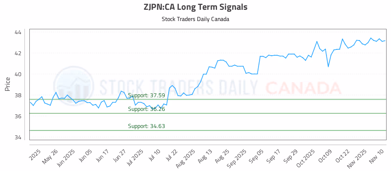Stock Chart for ZJPN:CA