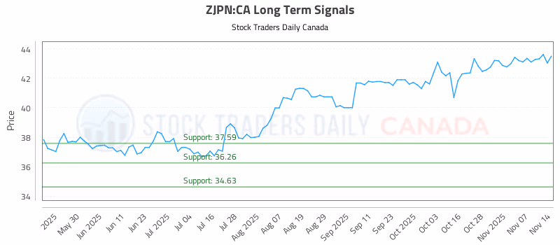 Stock Chart for ZJPN:CA