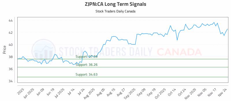 Stock Chart for ZJPN:CA