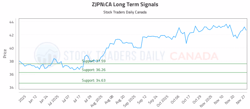 Stock Chart for ZJPN:CA