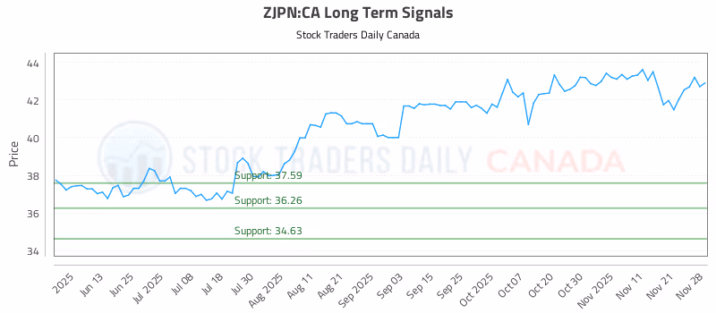 Stock Chart for ZJPN:CA