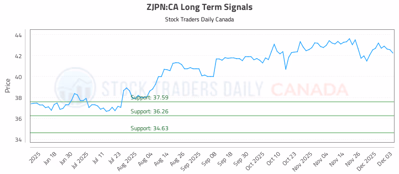 Stock Chart for ZJPN:CA