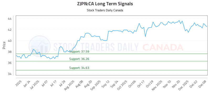 Stock Chart for ZJPN:CA