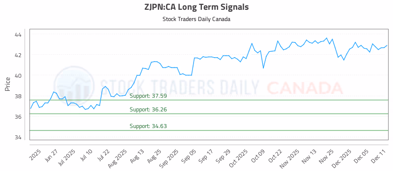 Stock Chart for ZJPN:CA