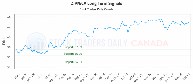 Stock Chart for ZJPN:CA