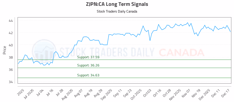 Stock Chart for ZJPN:CA
