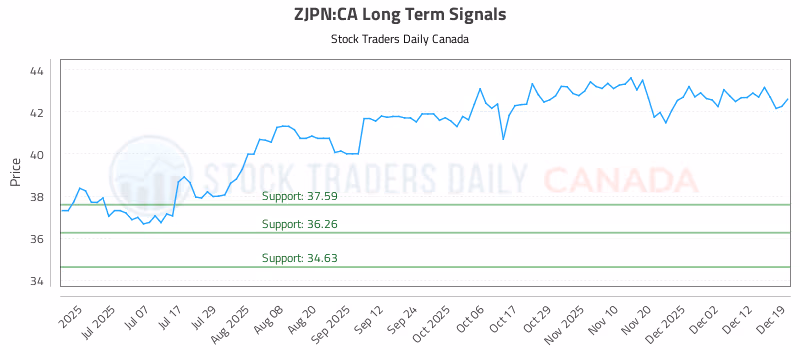 Stock Chart for ZJPN:CA