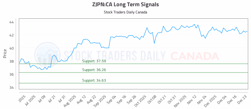 Stock Chart for ZJPN:CA
