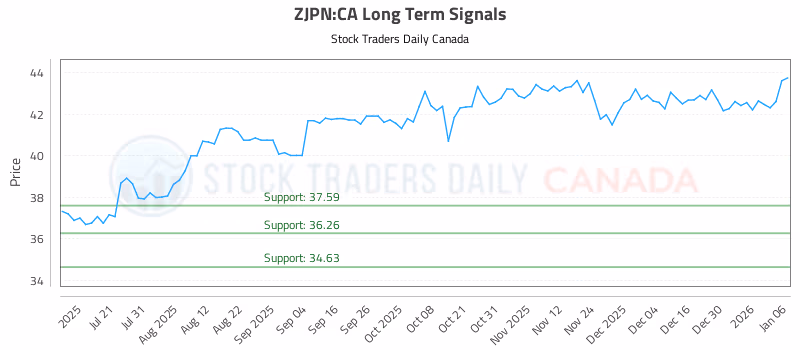 Stock Chart for ZJPN:CA