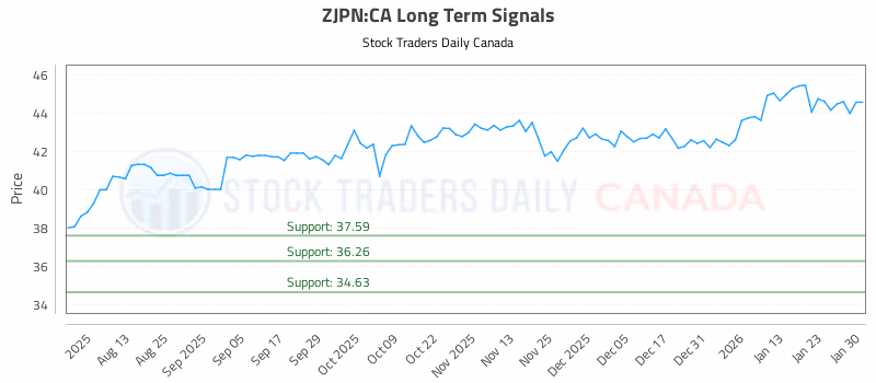 Stock Chart for ZJPN:CA