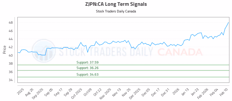 Stock Chart for ZJPN:CA