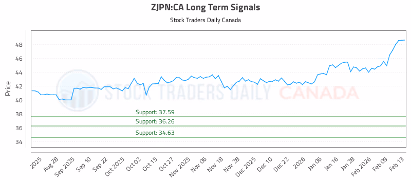Stock Chart for ZJPN:CA