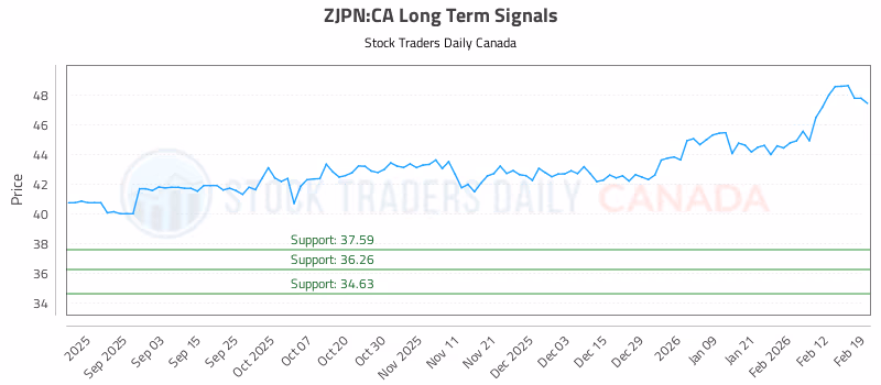 Stock Chart for ZJPN:CA
