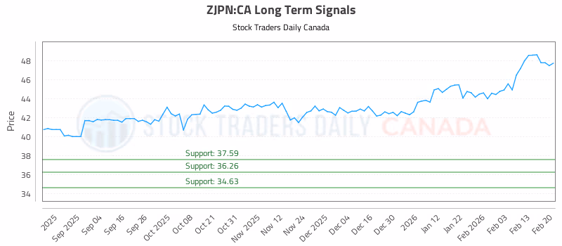 Stock Chart for ZJPN:CA