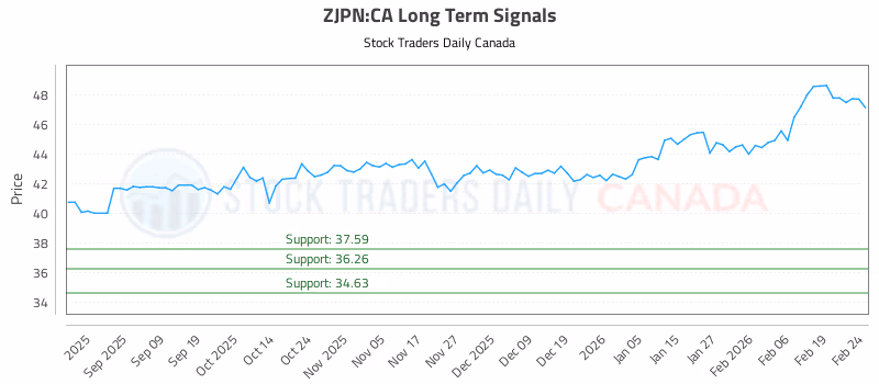 Stock Chart for ZJPN:CA