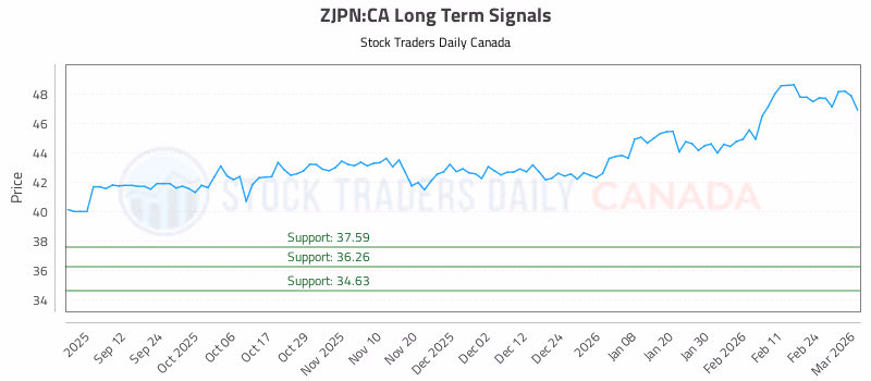 Stock Chart for ZJPN:CA