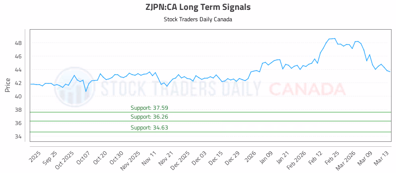 Stock Chart for ZJPN:CA