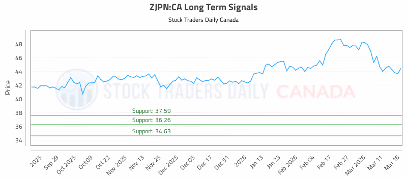 Stock Chart for ZJPN:CA