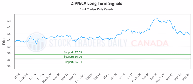 Stock Chart for ZJPN:CA