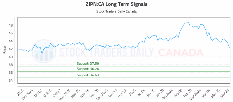 Stock Chart for ZJPN:CA