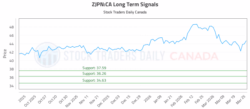 Stock Chart for ZJPN:CA