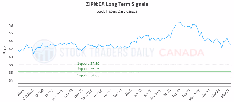 Stock Chart for ZJPN:CA