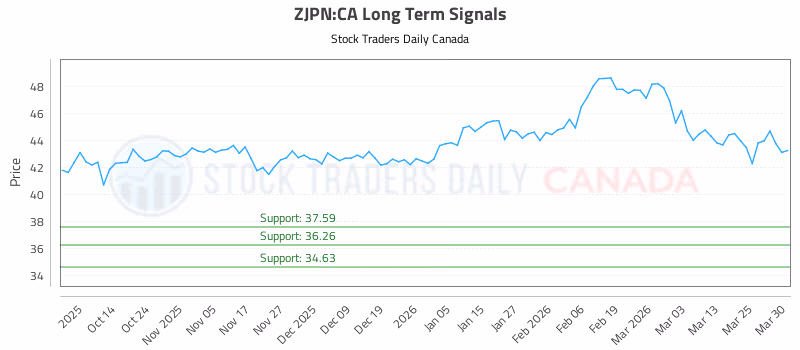 Stock Chart for ZJPN:CA