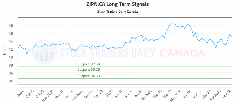 Stock Chart for ZJPN:CA