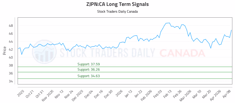 Stock Chart for ZJPN:CA