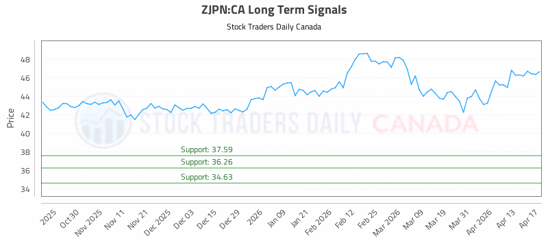 Stock Chart for ZJPN:CA