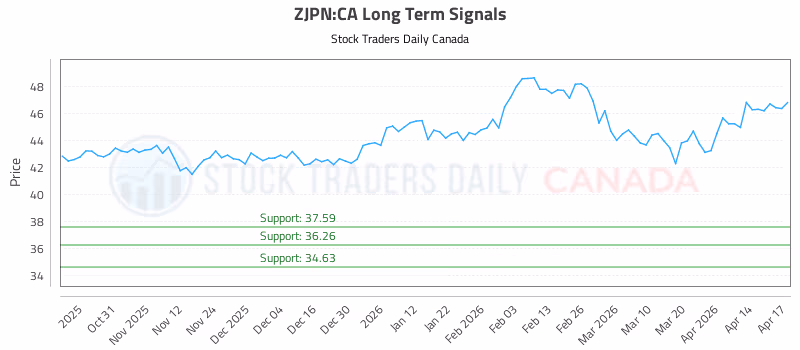 Stock Chart for ZJPN:CA