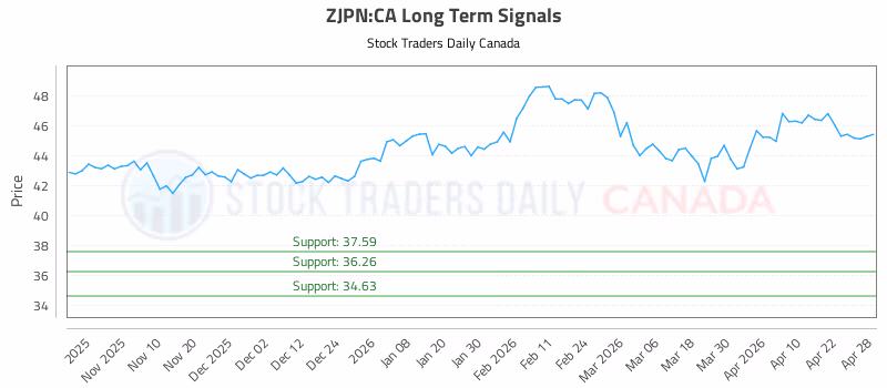Stock Chart for ZJPN:CA