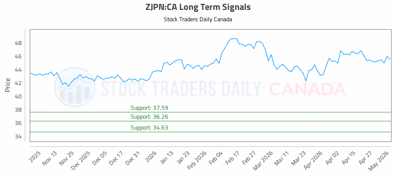 Stock Chart for ZJPN:CA