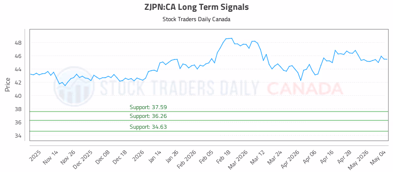 Stock Chart for ZJPN:CA