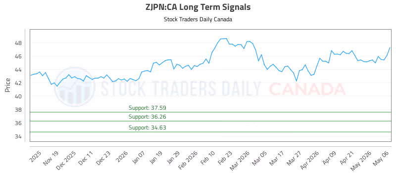 Stock Chart for ZJPN:CA