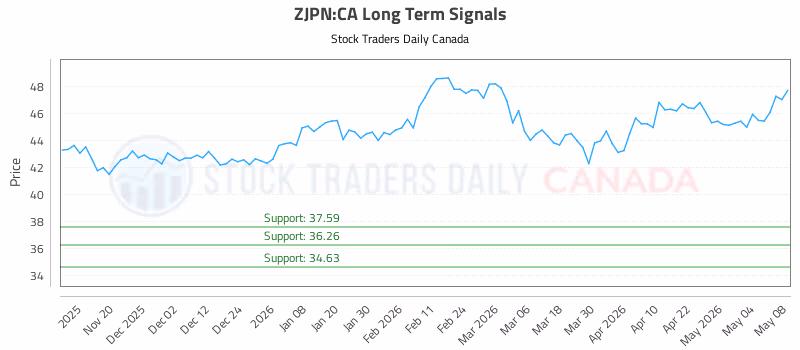 Stock Chart for ZJPN:CA