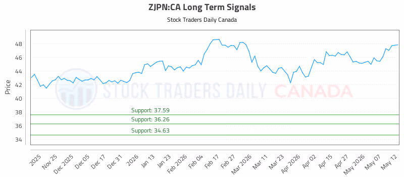 Stock Chart for ZJPN:CA