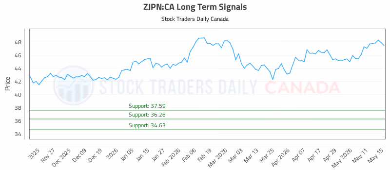 Stock Chart for ZJPN:CA