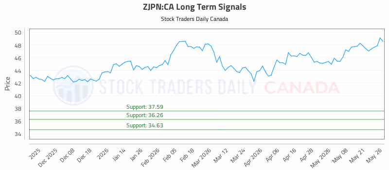Stock Chart for ZJPN:CA