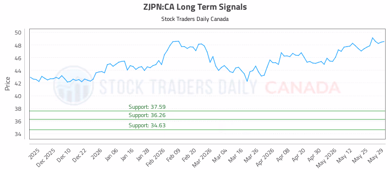 Stock Chart for ZJPN:CA