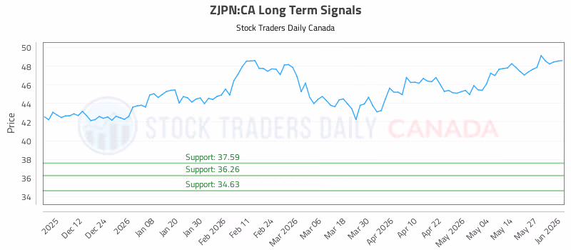 Stock Chart for ZJPN:CA