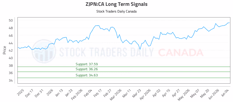 Stock Chart for ZJPN:CA