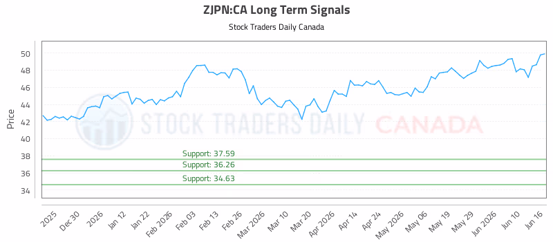 Stock Chart for ZJPN:CA