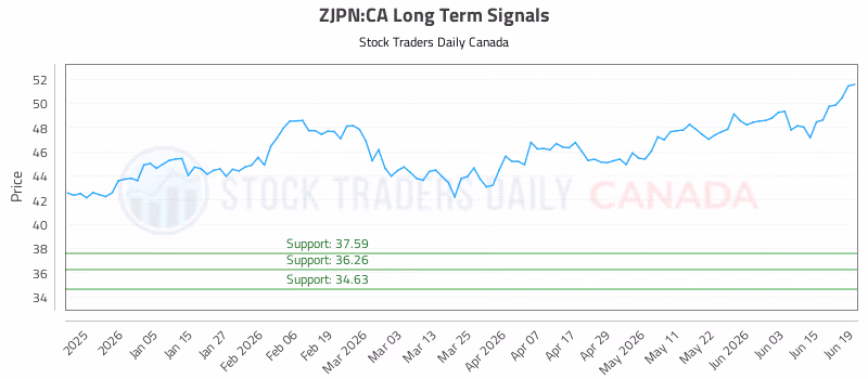Stock Chart for ZJPN:CA