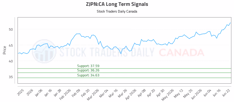 Stock Chart for ZJPN:CA