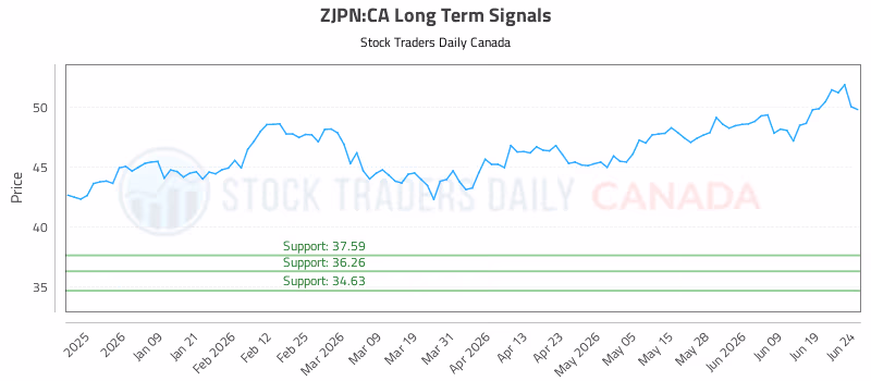 Stock Chart for ZJPN:CA