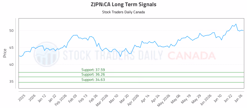 Stock Chart for ZJPN:CA