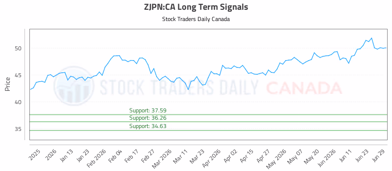 Stock Chart for ZJPN:CA