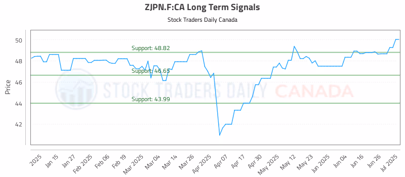 Stock Chart for ZJPN.F:CA