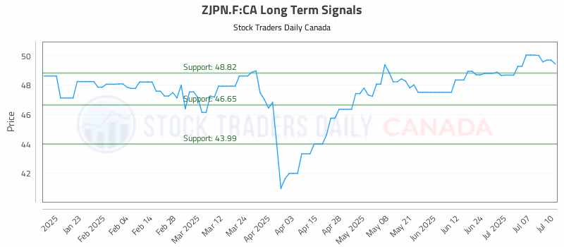 Stock Chart for ZJPN.F:CA